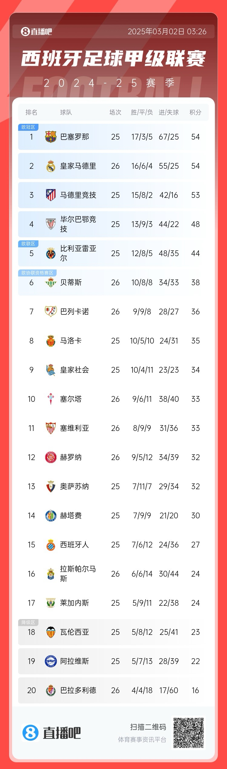  近5輪僅1勝，西甲積分榜：皇馬遭逆轉仍排第二，先賽與巴薩同分
