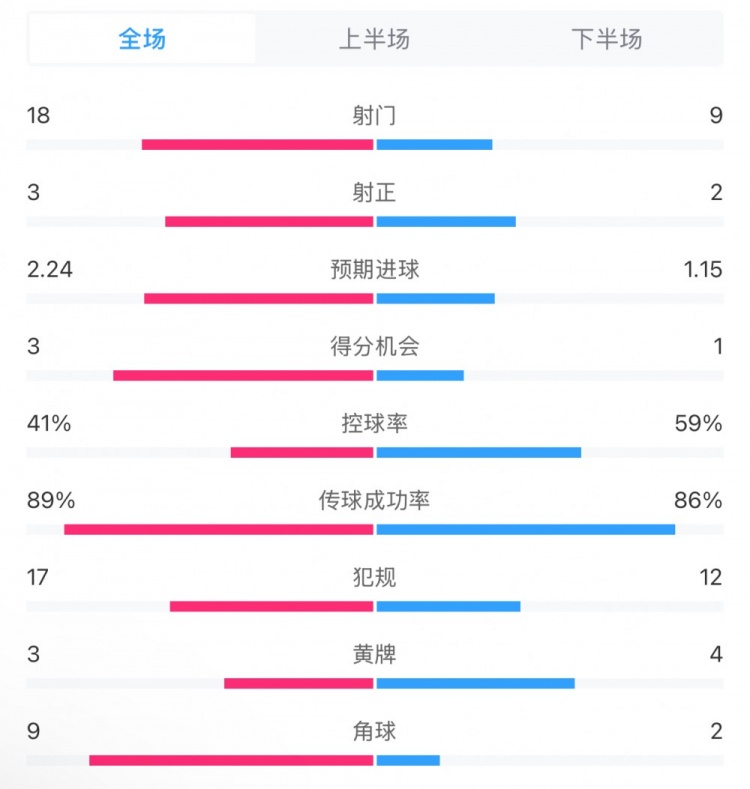 貝蒂斯2-1皇馬全場(chǎng)數(shù)據(jù)：射門(mén)18-9，射正3-2，得分機(jī)會(huì)3-1