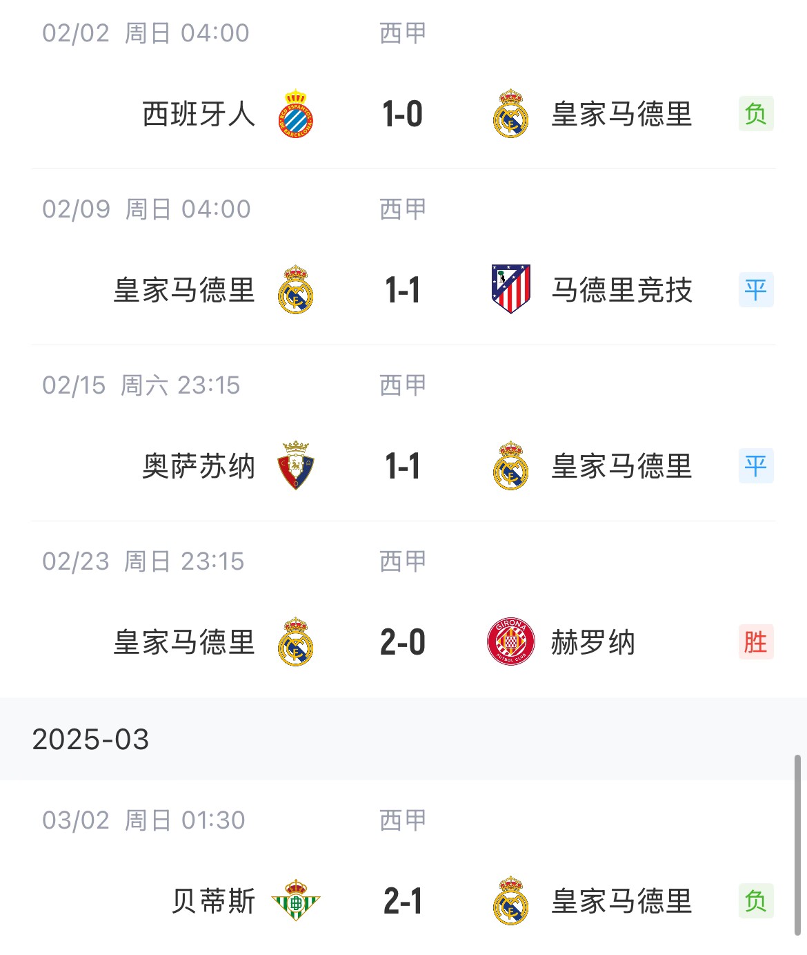  低迷！皇馬一度4分領(lǐng)跑西甲，如今五輪僅1勝&先賽與巴薩同分