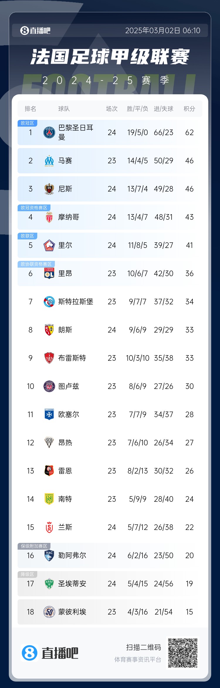  聯賽四連冠？法甲積分榜：巴黎先賽一場領先第二名馬賽16分