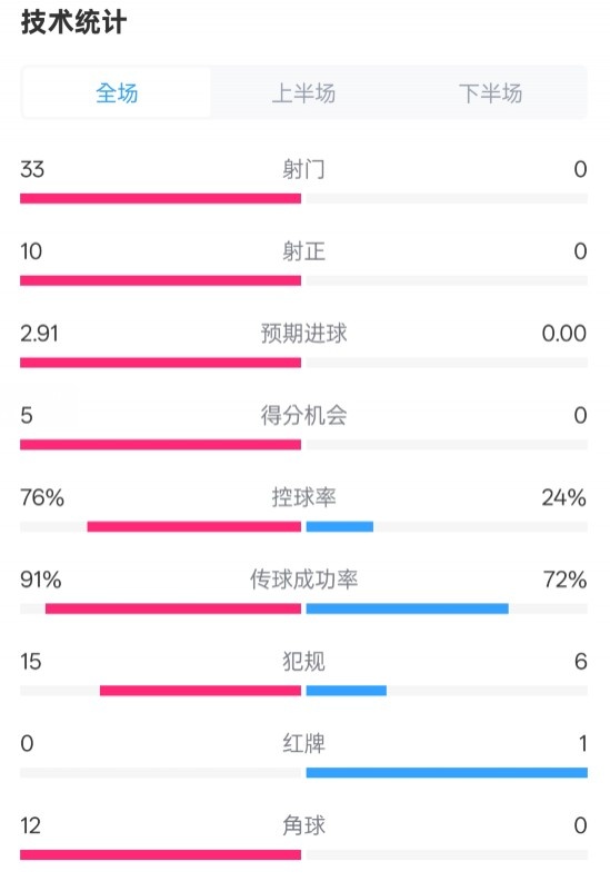  全面壓制！巴薩4-0皇社數(shù)據(jù)：射門33-0，射正10-0，控球率76%-24%