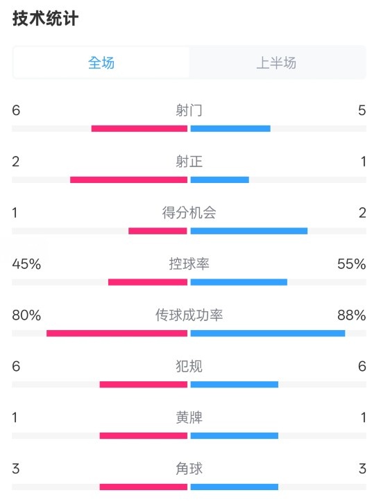  曼聯(lián)半場0-1富勒姆數(shù)據(jù)：射門6-5，射正2-1，控球率45%-55%