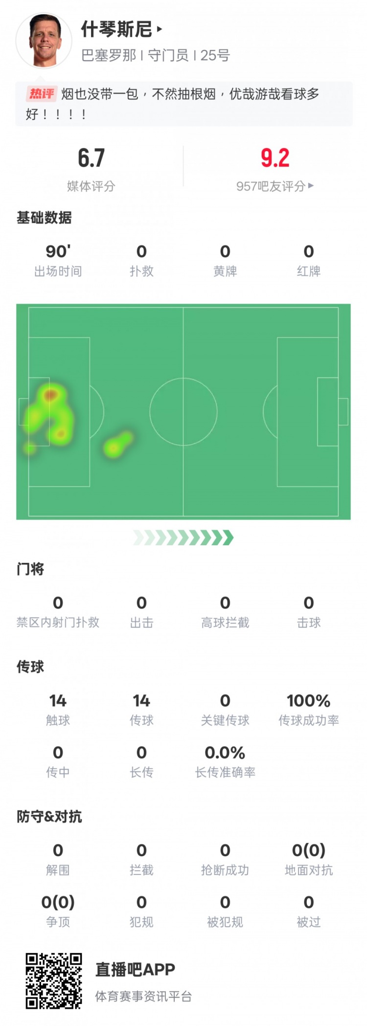  沒啥可做的！什琴斯尼本場：0失球0撲救傳球成功率100%，評分6.7