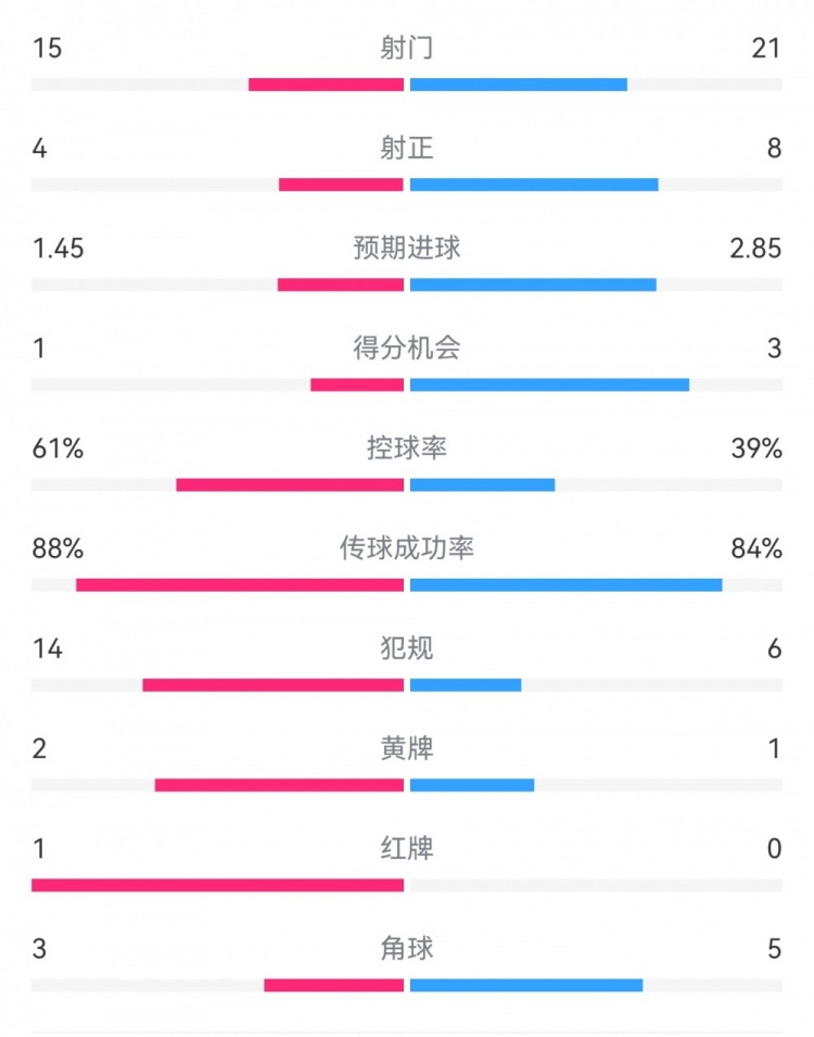  米蘭1-2拉齊奧數(shù)據(jù)：射門15-21，射正4-8，得分機(jī)會(huì)1-3，犯規(guī)14-6
