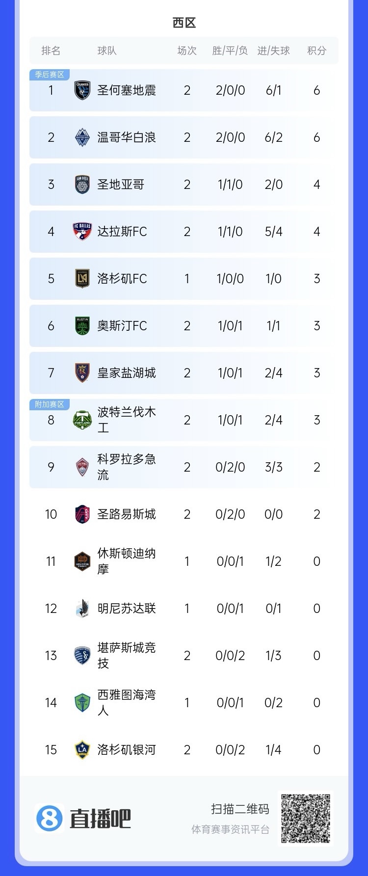  兩連??！上賽季美職聯(lián)總冠軍洛杉磯銀河再輸球，暫跌至西區(qū)倒一