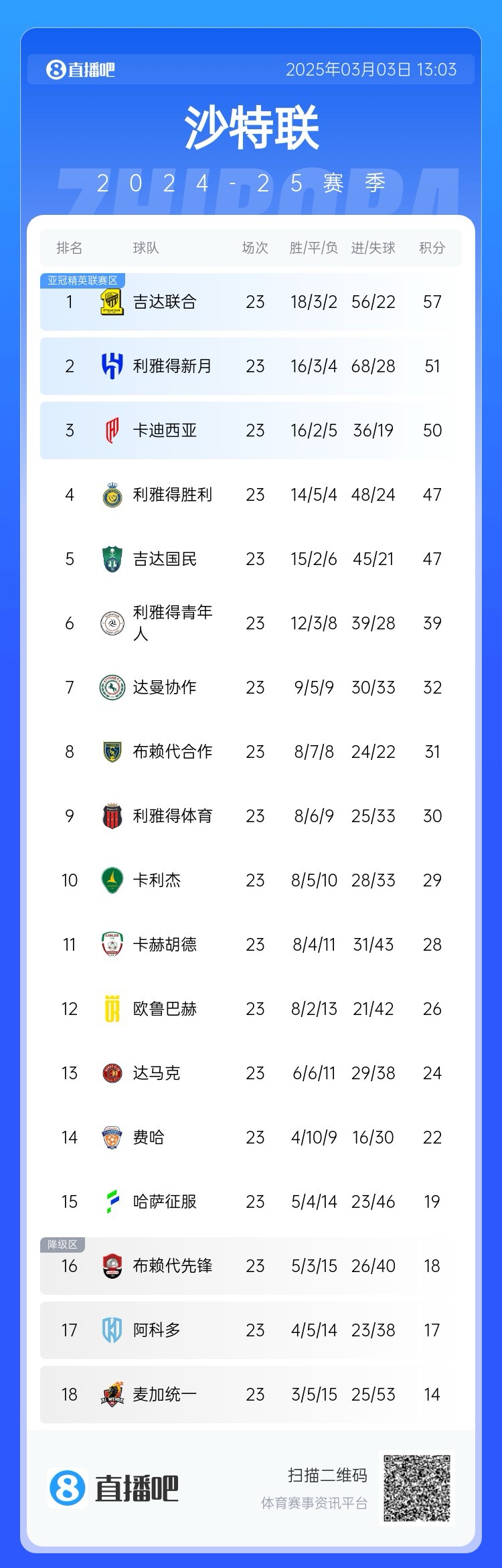  沙特聯(lián)積分榜：吉達聯(lián)合領跑，勝利遭卡迪西亞超越&距榜首10分