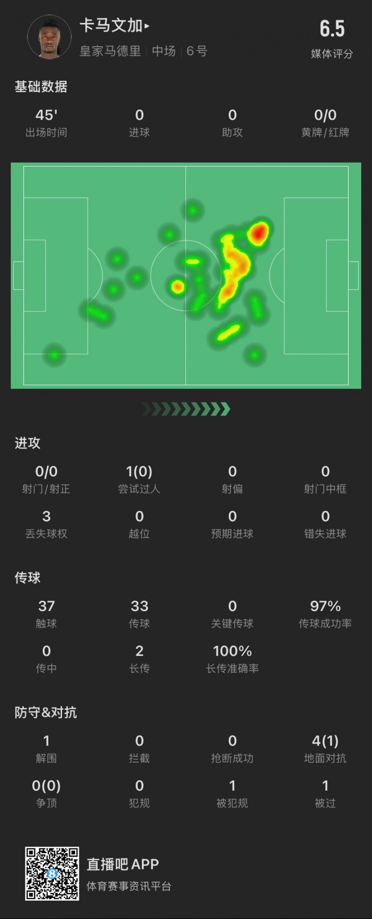  卡馬文加半場：成小蜘蛛進(jìn)球背景板，被過1次，4次對(duì)抗成功1次