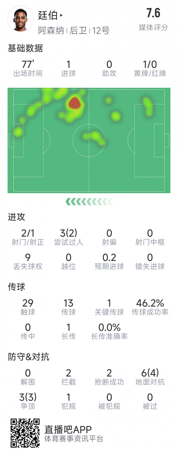  廷伯本場數(shù)據(jù)：1粒進(jìn)球，2次射門，2攔截，2搶斷，9對抗7成功