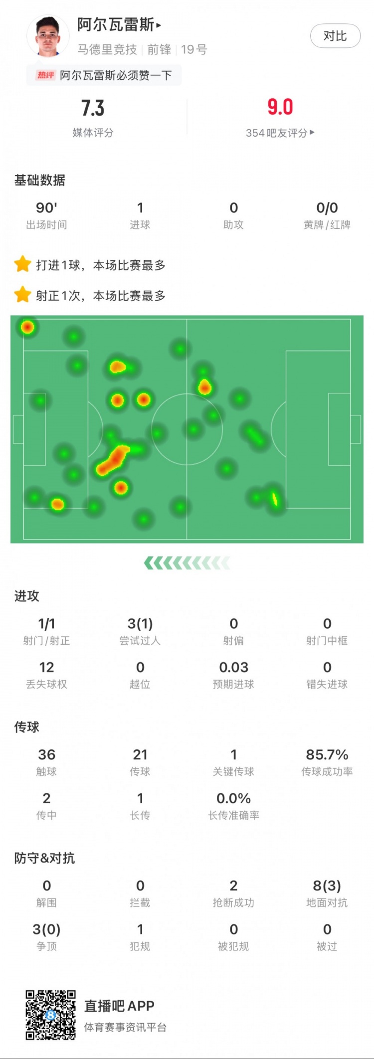  阿爾瓦雷斯本場數(shù)據(jù)：1粒進(jìn)球，2次搶斷，3次爭頂全失敗