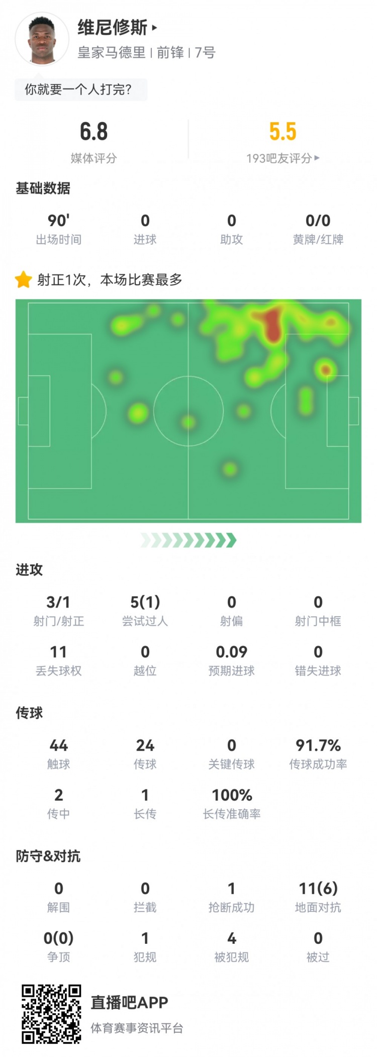  維尼修斯數(shù)據(jù)：3射1正1過人，4次被犯規(guī)，11次丟失球權(quán)，評分6.8