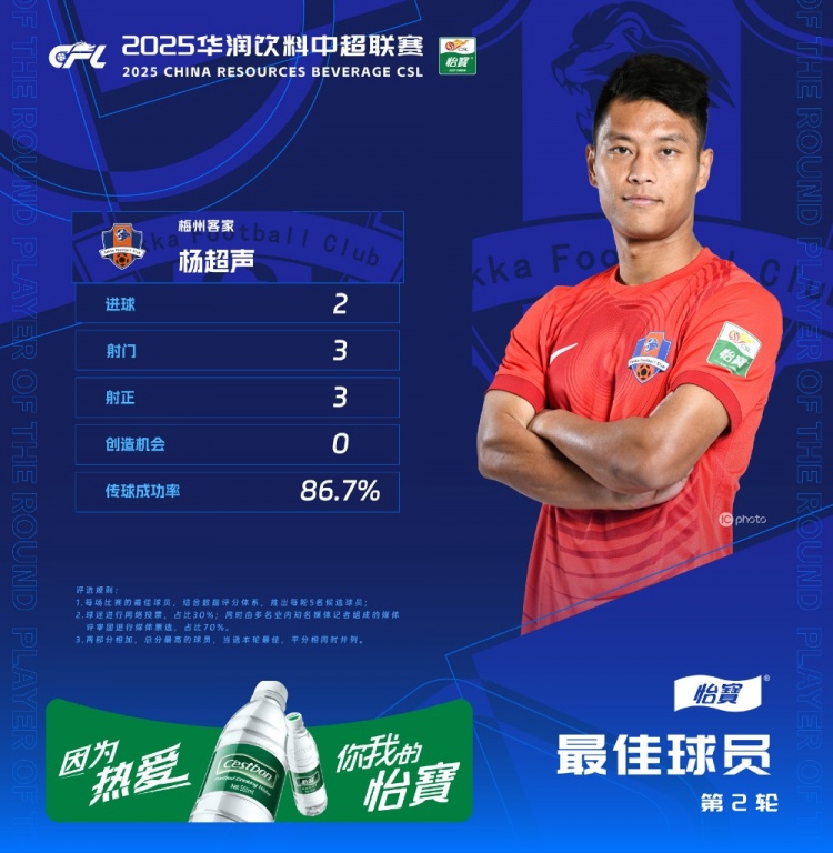  楊超聲當(dāng)選中超第2輪最佳球員，梅開二度幫助梅州客家取得首勝