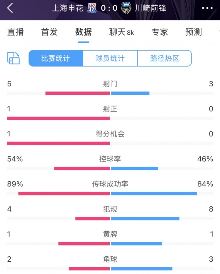  申花vs川崎半場數(shù)據(jù)：幾乎勢均力敵，射門5比3、射正1比0