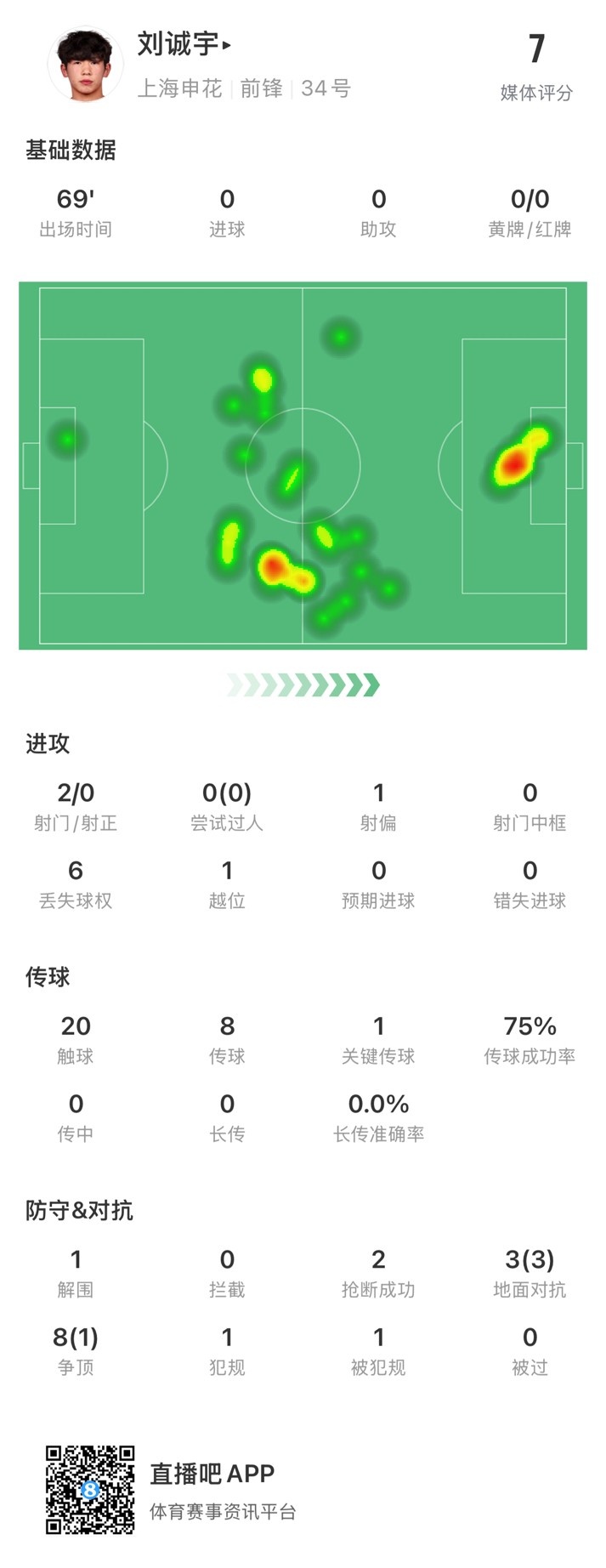  18歲劉誠(chéng)宇首次先發(fā)數(shù)據(jù)：2射0正，1次關(guān)鍵傳球，獲評(píng)7分