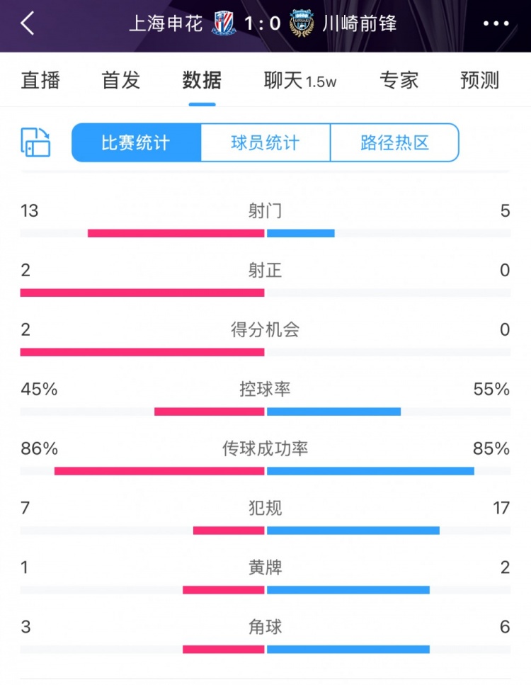  全場數(shù)據(jù)：申花表現(xiàn)不俗壓過川崎，射門13比5、射正2比0均占優(yōu)