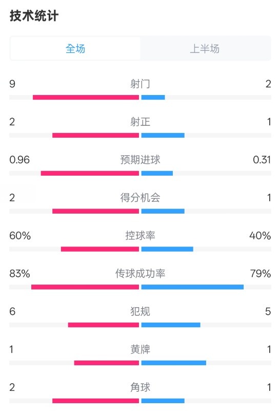  拜仁半場1-0藥廠數(shù)據(jù)：射門9-2，射正2-1，控球率60%-40%
