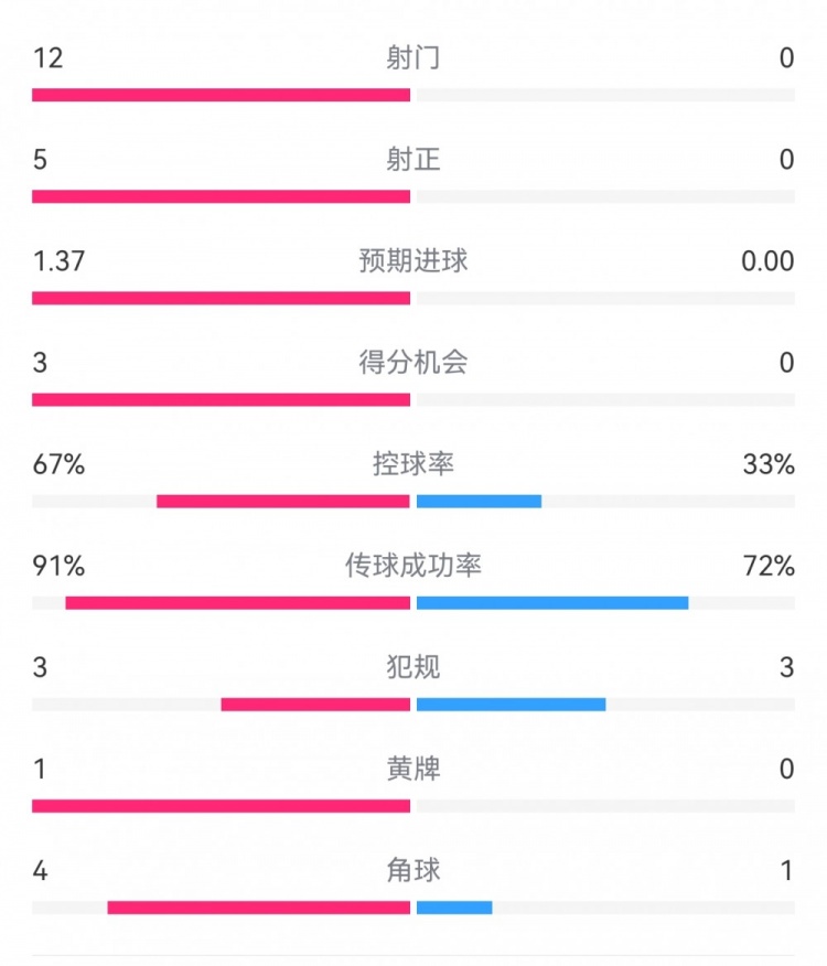  攻防戰(zhàn)！巴黎0-0利物浦半場：巴黎12射5正3次得分機會，紅軍0射門