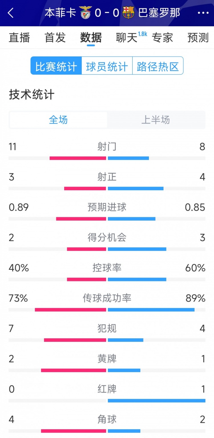  十人作戰(zhàn)，巴薩vs本菲卡半場數(shù)據(jù)：射門8-11，射正4-3