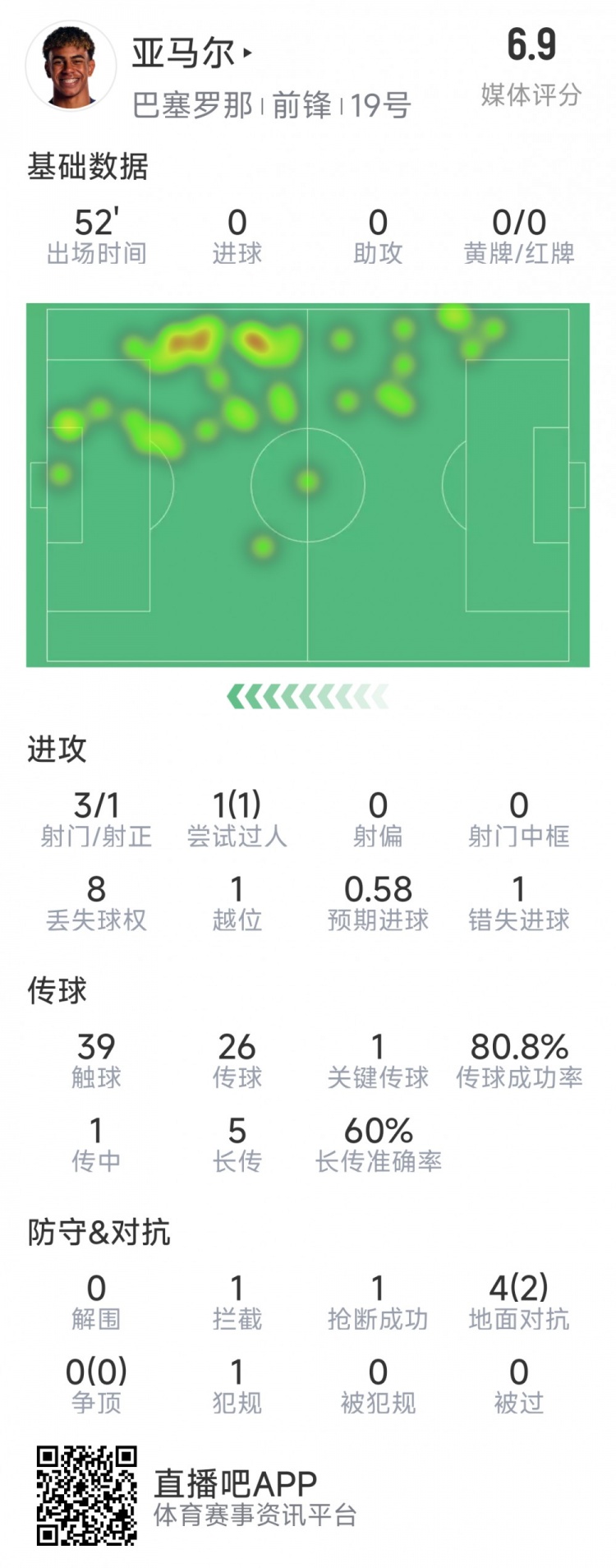  亞馬爾本場數(shù)據(jù)：3射1正，1次過人，1次錯失良機，評分6.9分