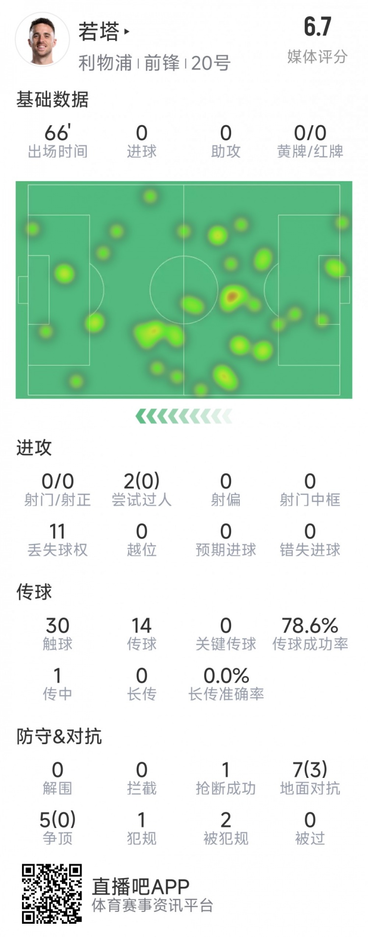  若塔本場數(shù)據(jù)：0射門，12次對抗僅3次成功，1次搶斷，評分6.7分