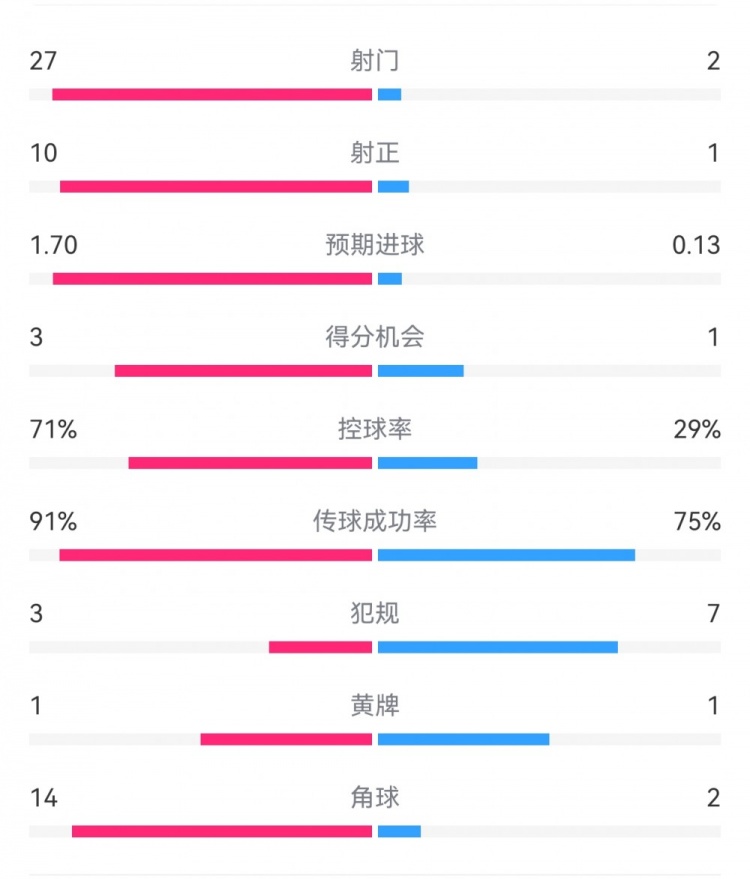  這就是足球！巴黎0-1利物浦：巴黎27射14角球無果，紅軍2射1進(jìn)球