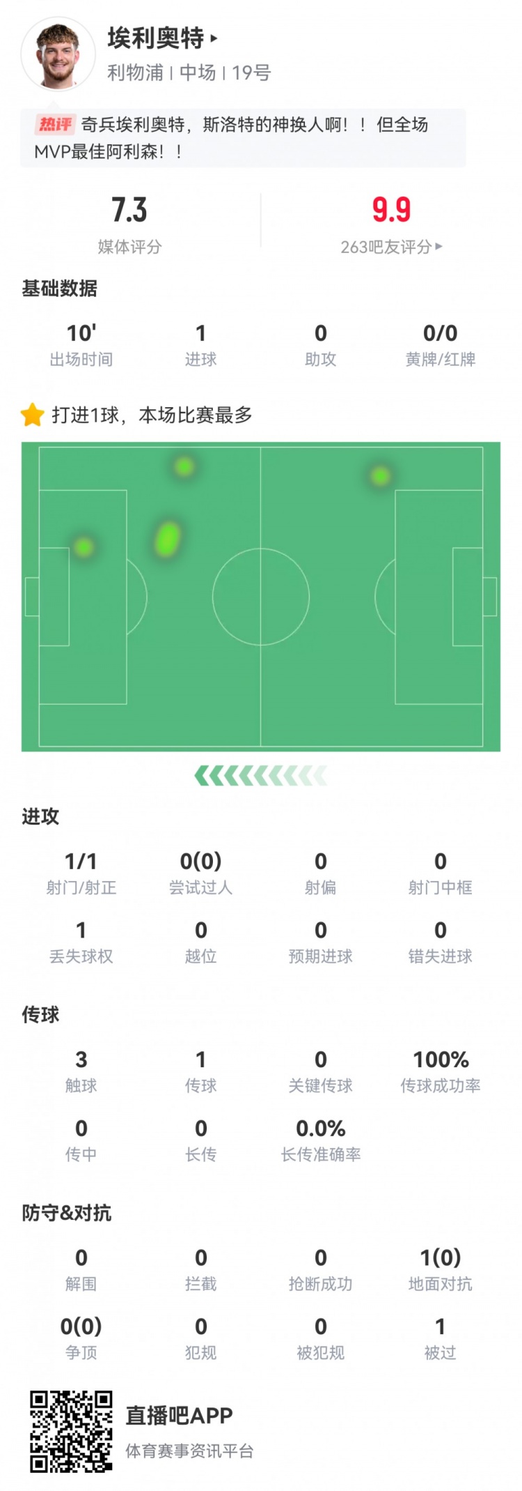  神兵天降！埃利奧特數(shù)據(jù)：替補10分鐘，首次觸球即絕殺，評分7.3