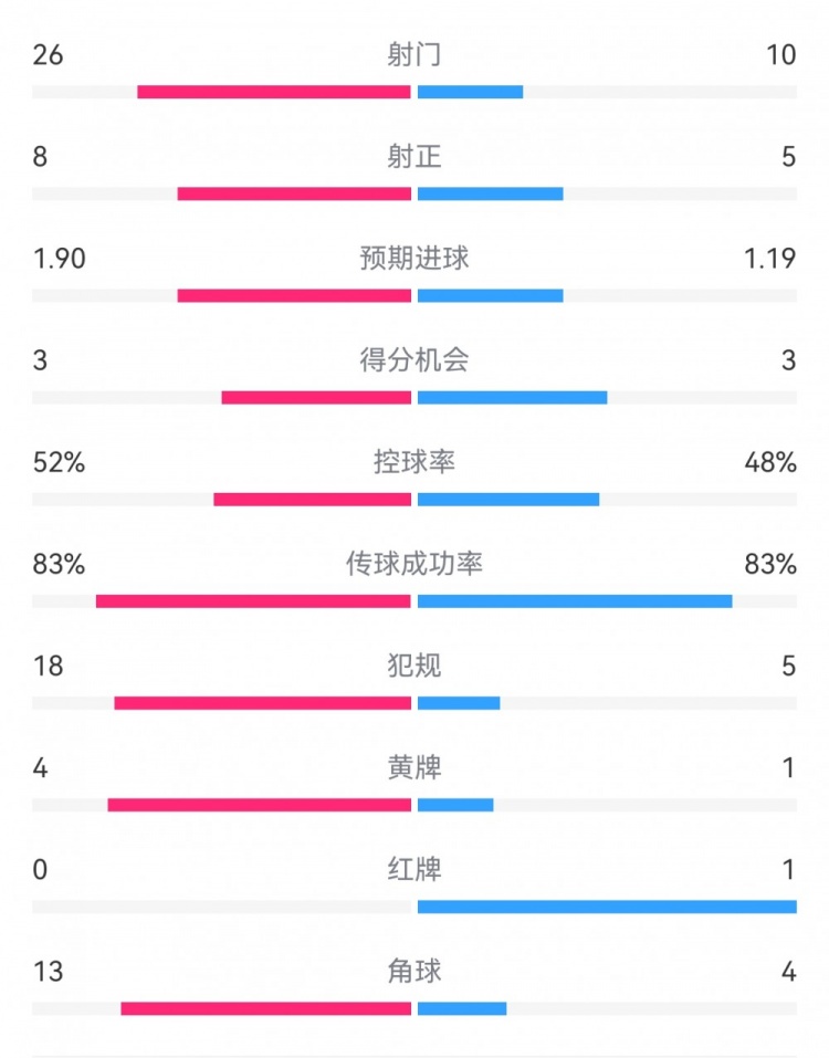  十人巴薩1-0本菲卡：射門(mén)10-26，射正5-8，犯規(guī)5-18，角球4-13