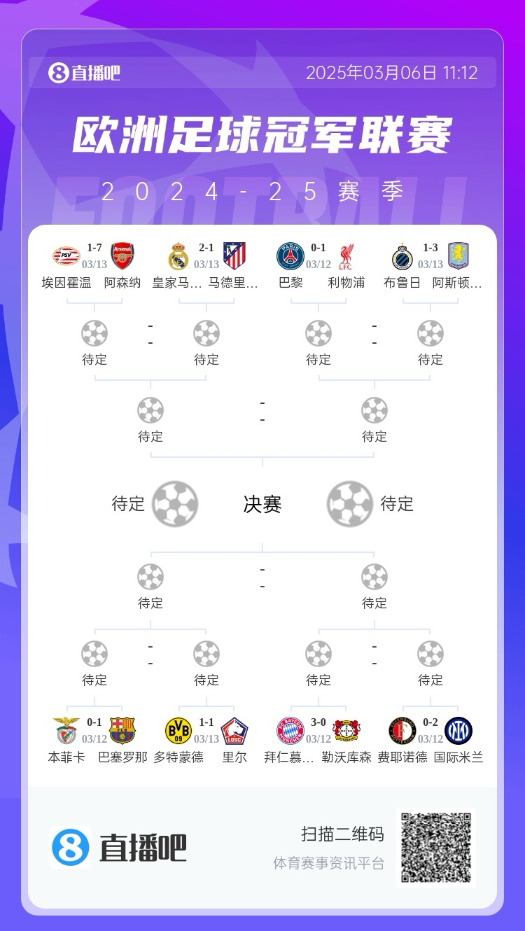  三英戰(zhàn)馬德里？英超3隊(duì)首回合全勝，槍手已穩(wěn)&維拉紅軍占先機(jī)
