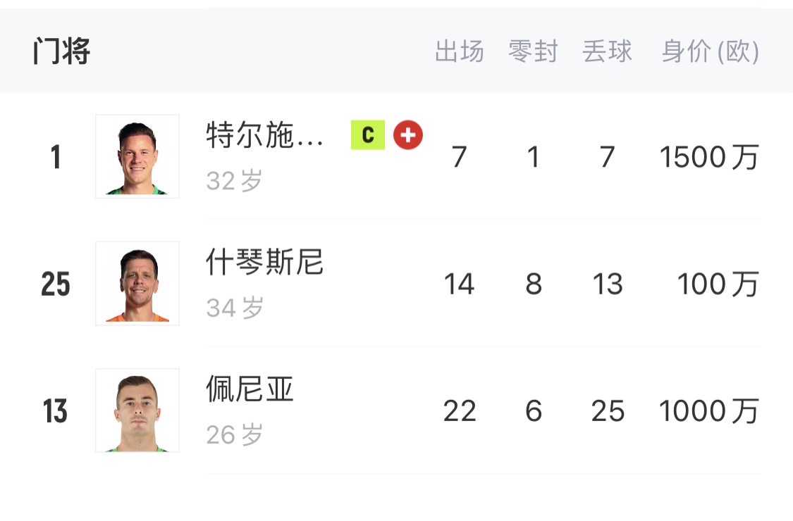  如何抉擇？一門特獅32歲，佩尼亞26歲，34歲什琴斯尼合同6月到期