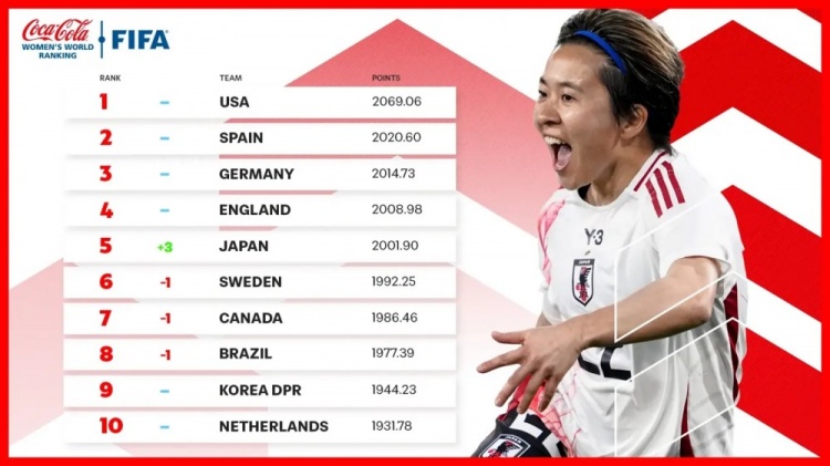  新一期女足排名：中國女足仍列第17、日本升至第5、美國居首
