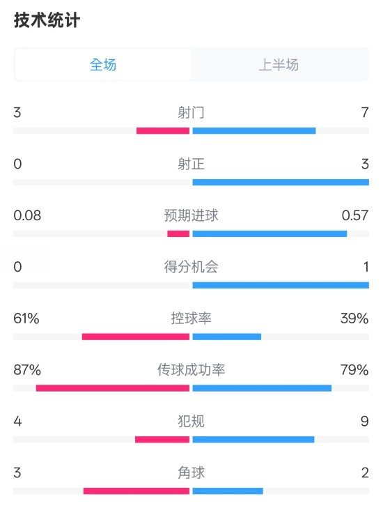 皇社半場(chǎng)0-0曼聯(lián)數(shù)據(jù)：射門3-7，射正0-3，控球率61%-39%