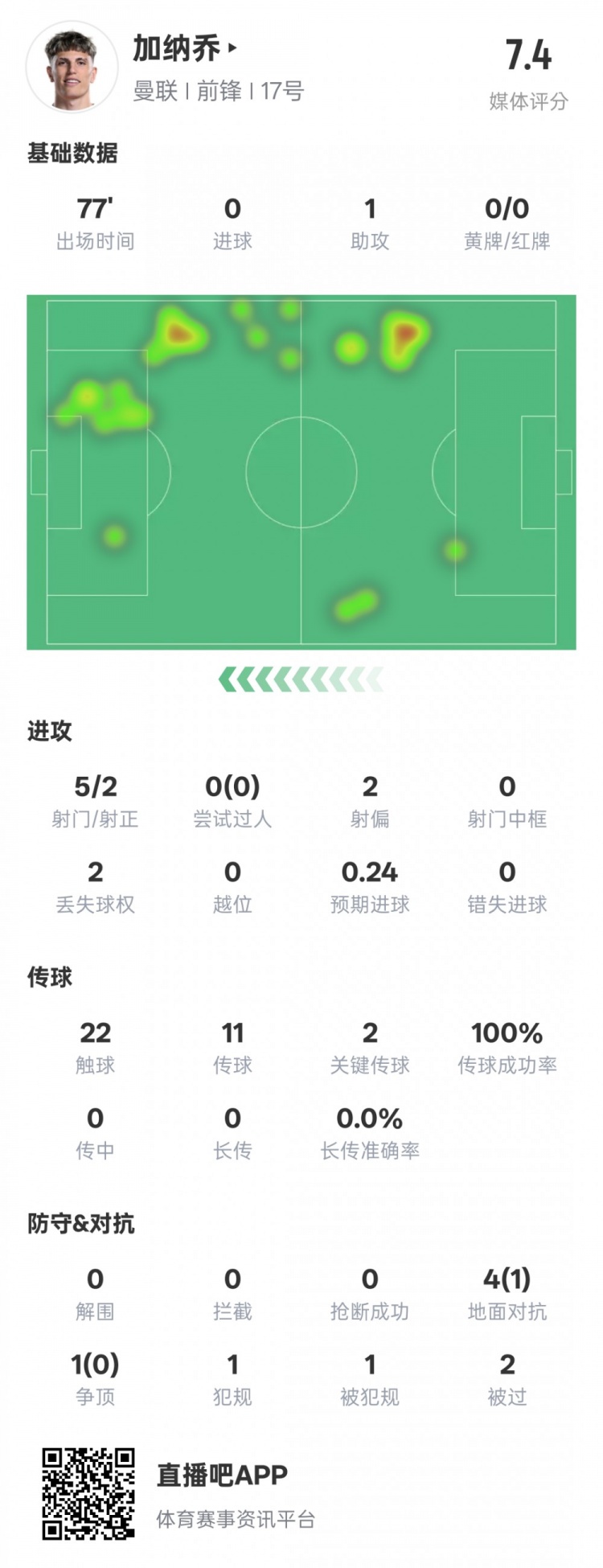  加納喬本場數(shù)據(jù)：1助攻2關鍵傳球&傳球成功率100%，評分7.4