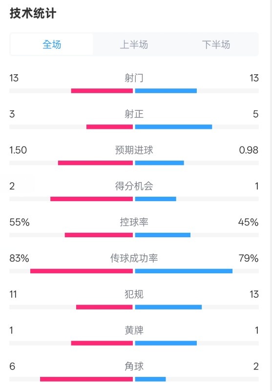  皇社1-1曼聯(lián)全場數(shù)據(jù)：射門13-13，射正3-5，控球率55%-45%