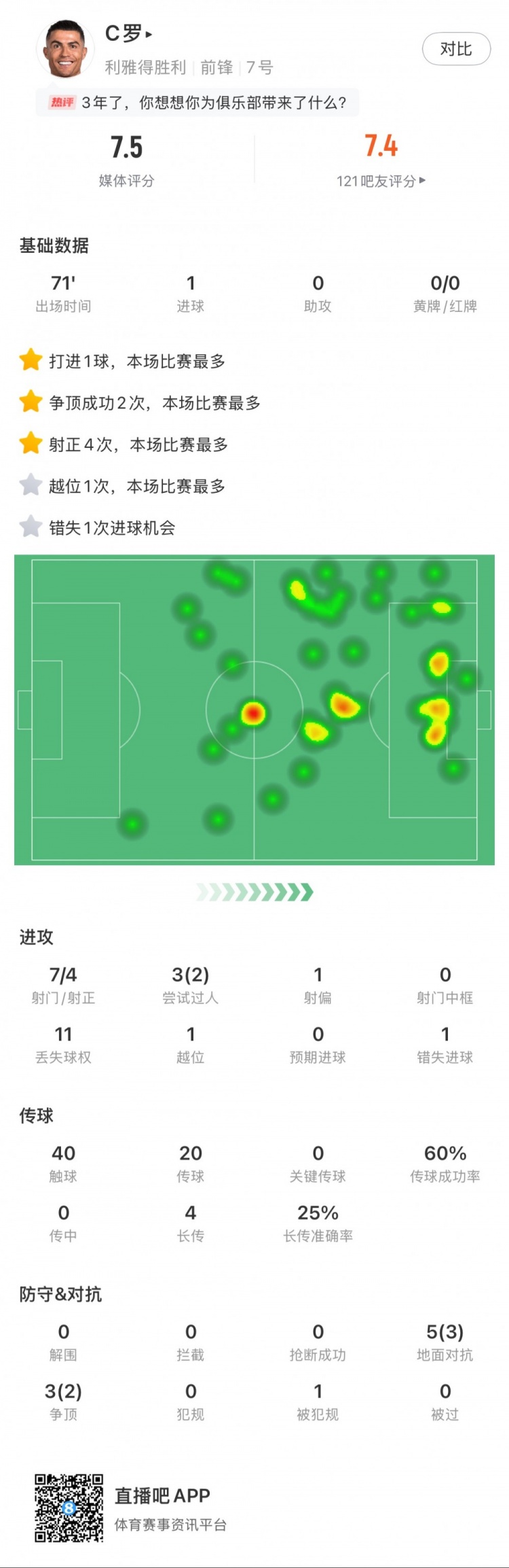  C羅全場數(shù)據(jù)：打進(jìn)1球，7次射門4次射正，2次成功過人
