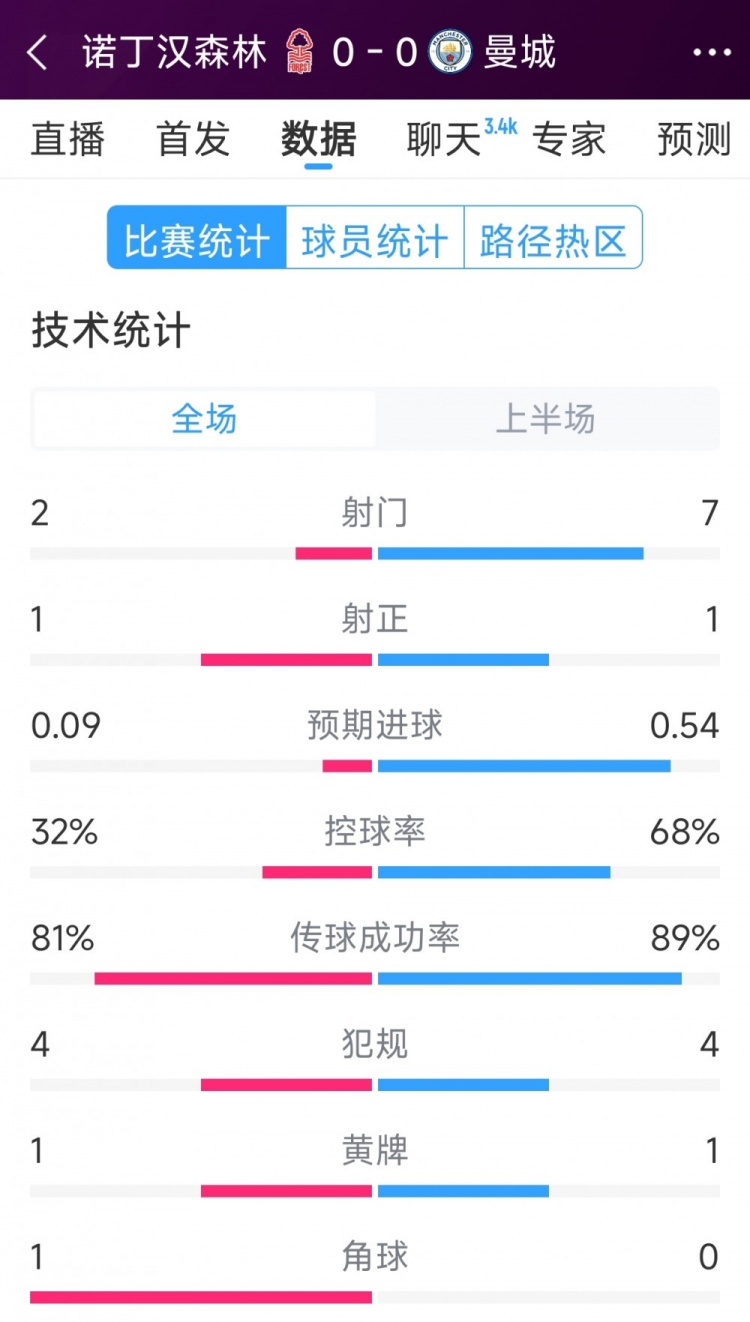  互交白卷，曼城vs諾丁漢森林半場(chǎng)數(shù)據(jù)：射門7-2，射正1-1