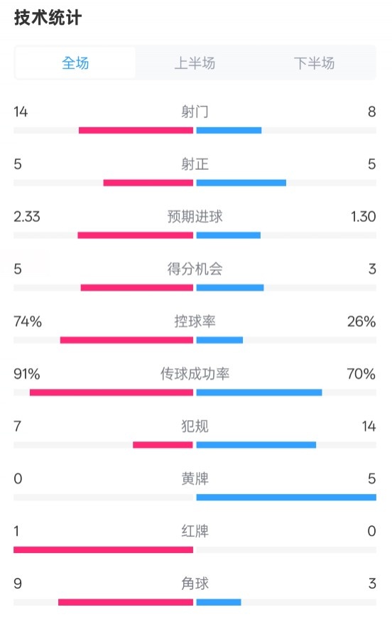  拜仁2-3波鴻全場數(shù)據(jù)：射門14-8，射正5-5，控球74%-26%，紅牌1-0