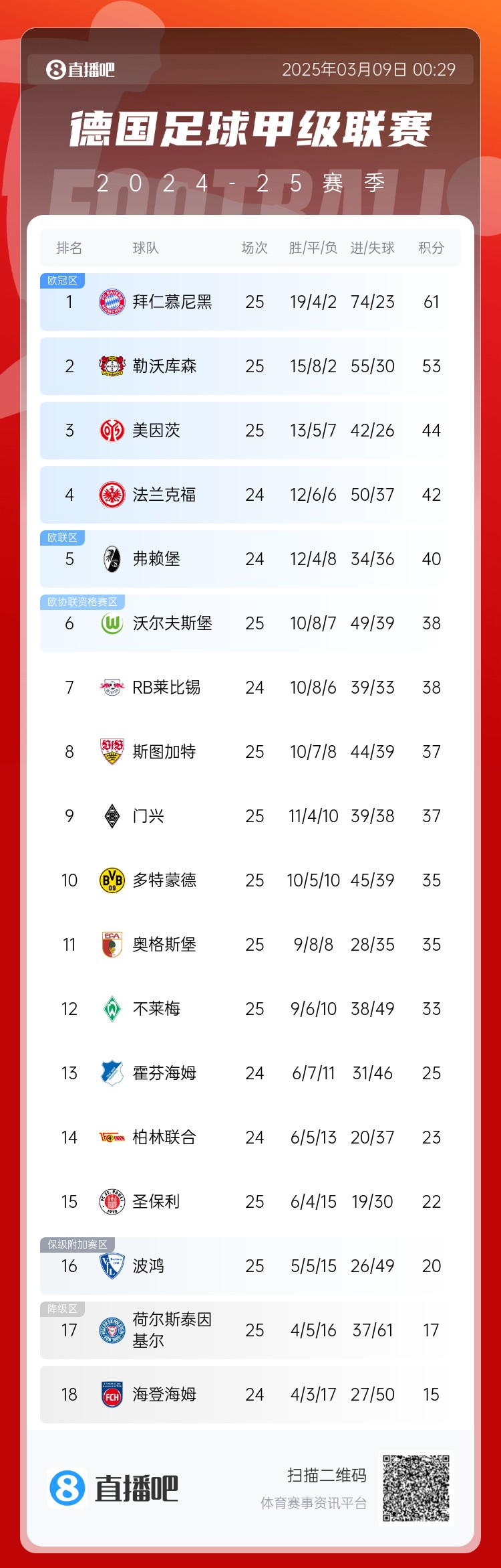  集體翻車！德甲積分榜：拜仁仍居榜首，藥廠落后8分第2，多特第10