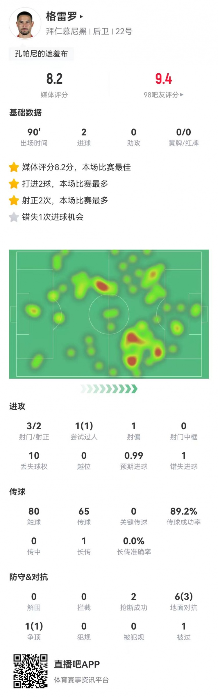  格雷羅本場(chǎng)3射2正進(jìn)2球+1失良機(jī) 7對(duì)抗4成功，8.2分全場(chǎng)最高