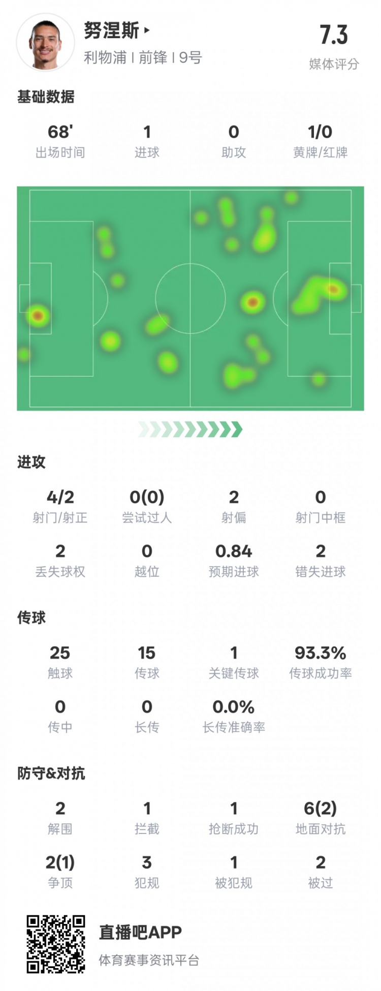  努涅斯本場(chǎng)數(shù)據(jù)：1進(jìn)球1關(guān)鍵傳球2錯(cuò)失進(jìn)球機(jī)會(huì)，評(píng)分7.3