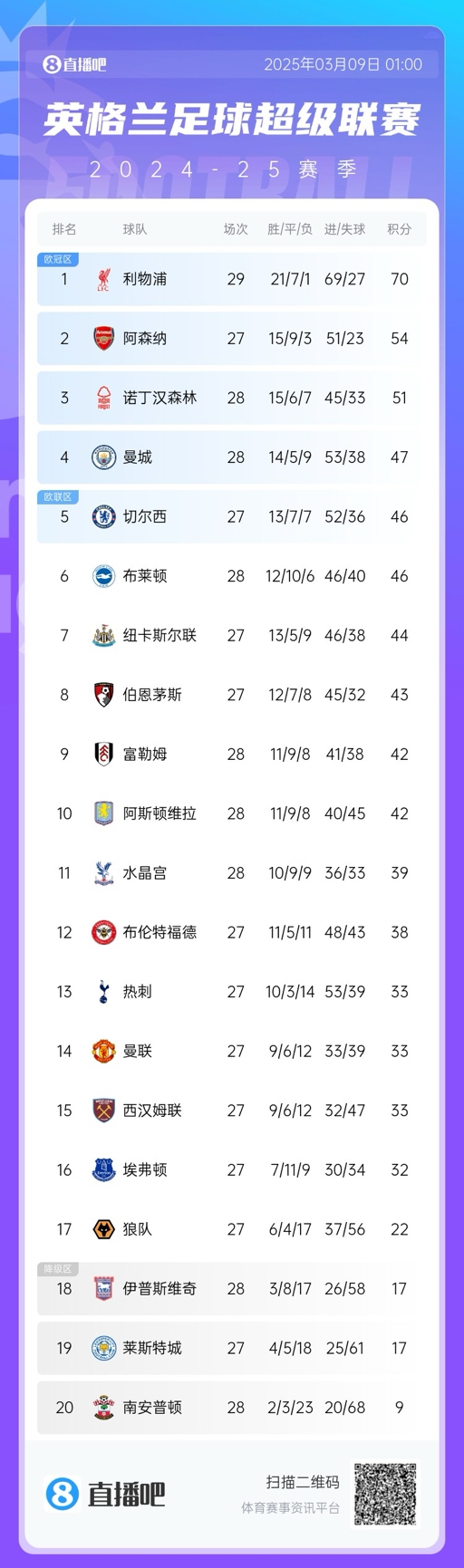  沒懸念了？英超積分榜：利物浦多賽2場16分領跑 阿森納明日戰(zhàn)曼聯(lián)
