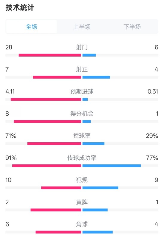  利物浦3-1南安普頓數(shù)據(jù)：射門28-6，射正7-4，控球率71%-29%