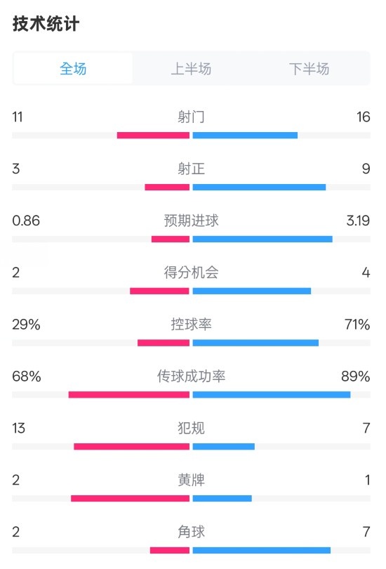  萊切2-3米蘭全場數據：射門11-16，射正3-9，控球率29%-71%