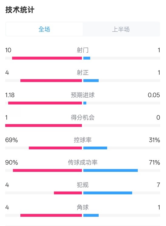  切爾西半場(chǎng)0-0萊斯特城數(shù)據(jù)：射門10-1，射正4-1，控球率69%-31%