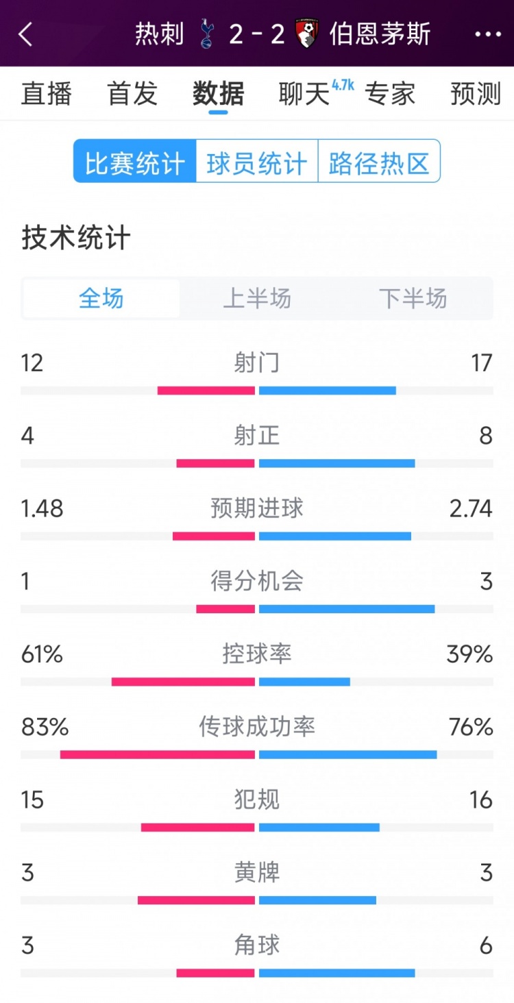  連扳兩球！熱刺2-2伯恩茅斯全場數(shù)據(jù)：射門12-17，射正4-8