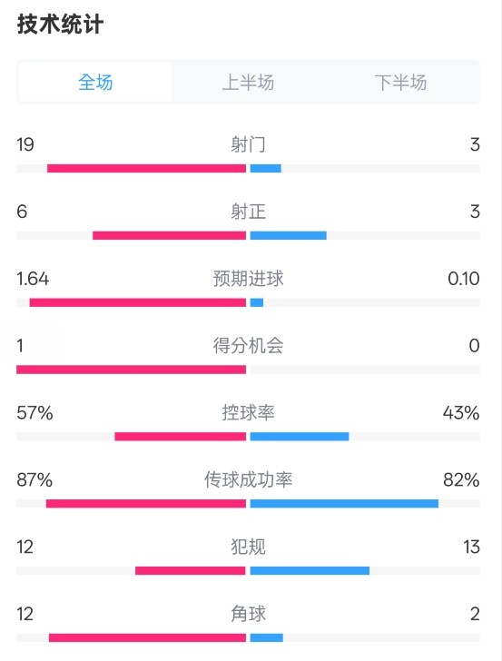  占優(yōu)！切爾西1-0藍(lán)狐數(shù)據(jù)：射門(mén)19-3，射正6-3，控球率57%-43%