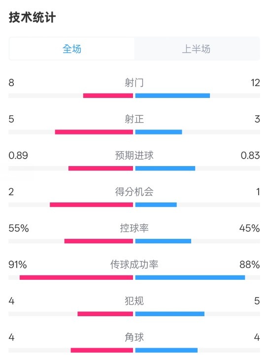  皇馬半場(chǎng)2-1巴列卡諾數(shù)據(jù)：射門(mén)8-12，射正5-3，控球率55%-45%
