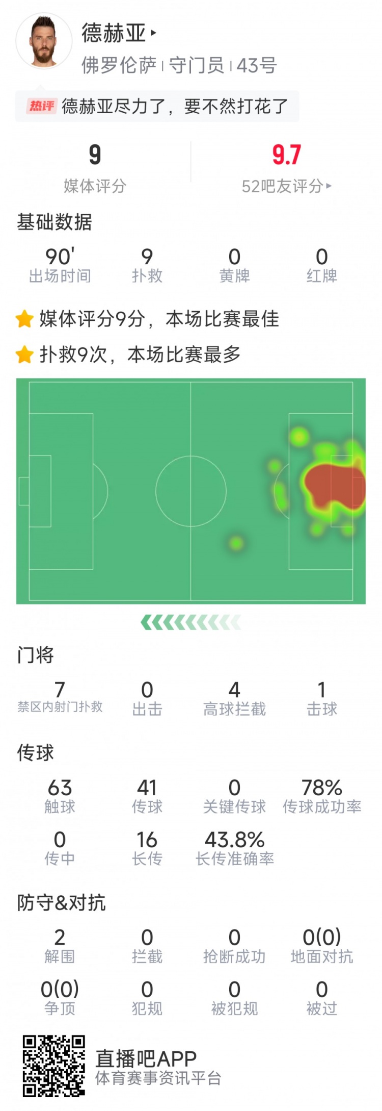  盡力局！德赫亞本場貢獻9次撲救，難阻球隊1-2不敵那不勒斯