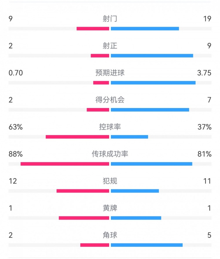  尤文0-4亞特蘭大：射門9-19，得分機(jī)會(huì)2-7，預(yù)期進(jìn)球0.70-3.75
