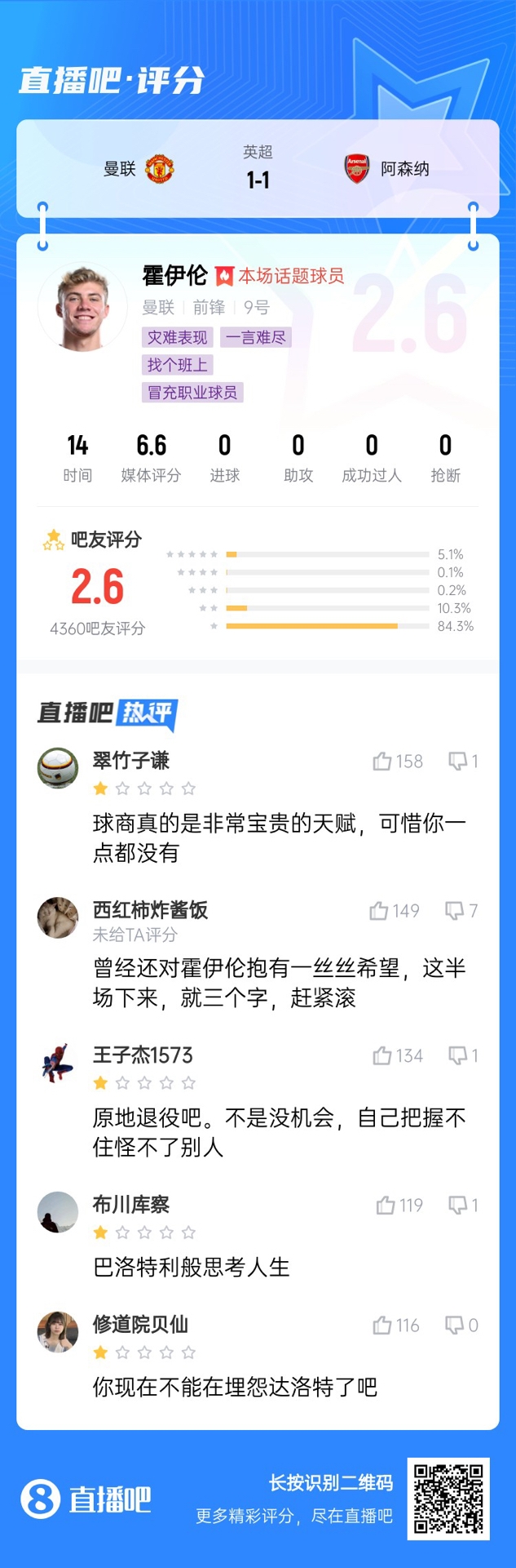  6000萬身價3個月0球！霍伊倫被打2.6分：思考人生，沒球商 趕緊滾
