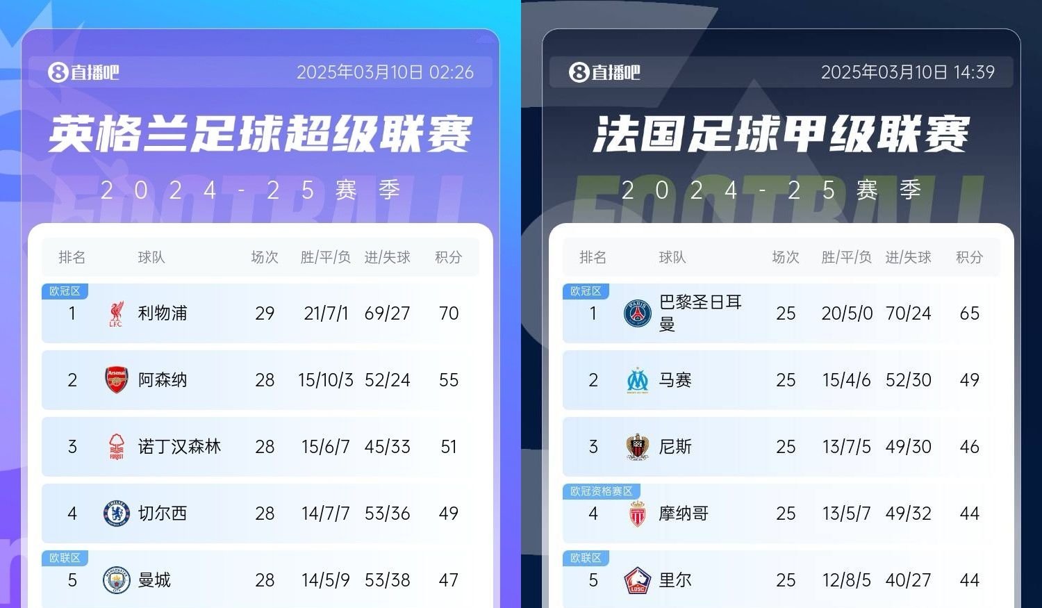  還有高手？槍手掉鏈子紅軍15分領(lǐng)跑，馬賽等隊(duì)掉鏈子巴黎16分領(lǐng)跑