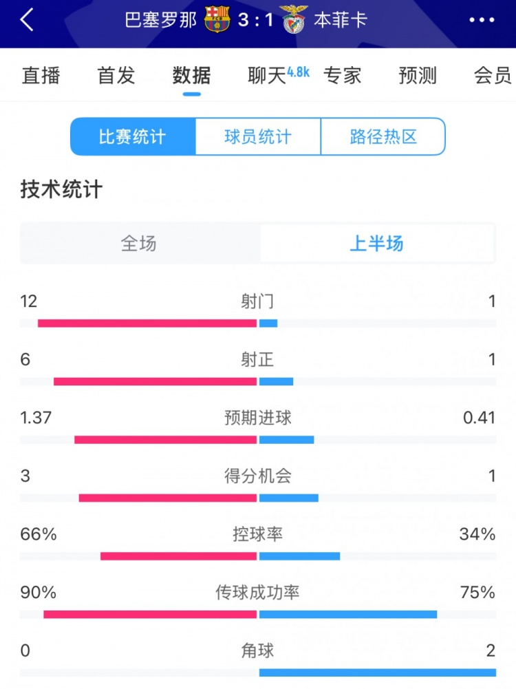 巴薩vs本菲卡半場數(shù)據(jù)：射門12-1，射正6-1，控球率66%-34%